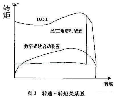 最大程度減小齒輪箱、傳送帶、軸承等傳動裝置上的應(yīng)力；減少水沖擊（水錘）效應(yīng)；降低維護(hù)成本；縮短停工時間